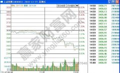 股票基础知识讲解入门白色的弧线流露该种股票即时及时成交的代价